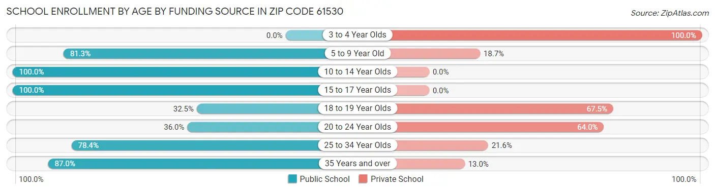 School Enrollment by Age by Funding Source in Zip Code 61530