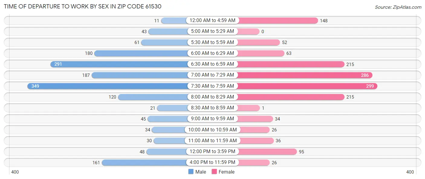 Time of Departure to Work by Sex in Zip Code 61530