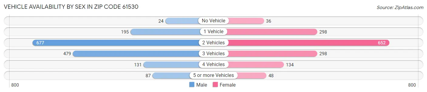 Vehicle Availability by Sex in Zip Code 61530