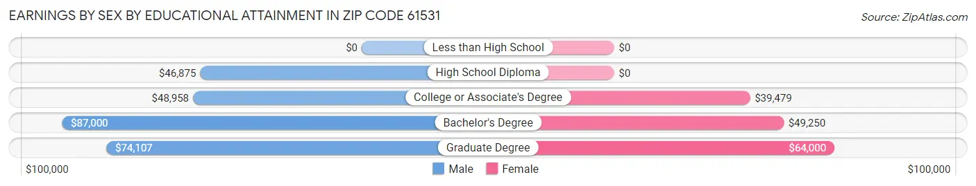 Earnings by Sex by Educational Attainment in Zip Code 61531