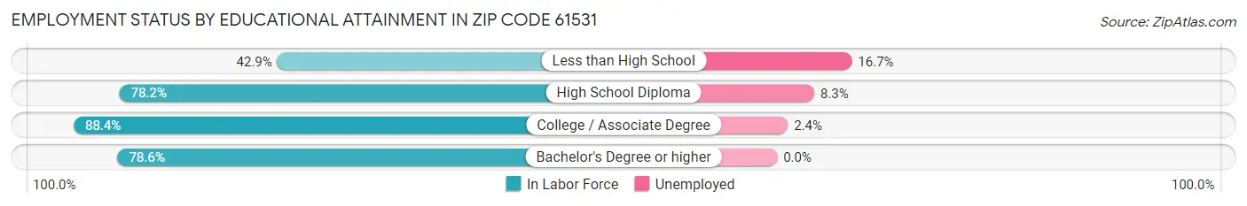Employment Status by Educational Attainment in Zip Code 61531