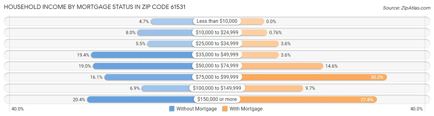 Household Income by Mortgage Status in Zip Code 61531