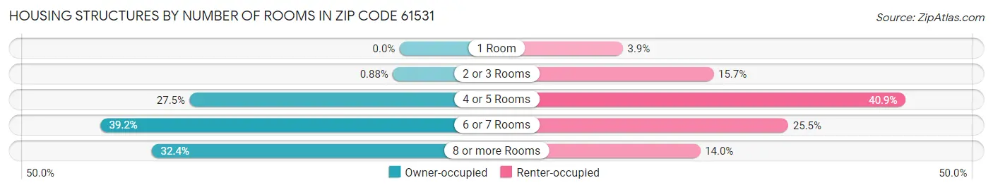 Housing Structures by Number of Rooms in Zip Code 61531