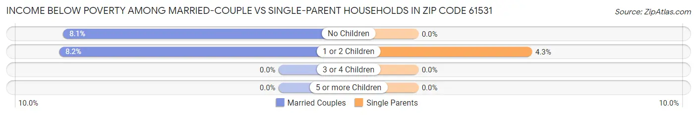 Income Below Poverty Among Married-Couple vs Single-Parent Households in Zip Code 61531