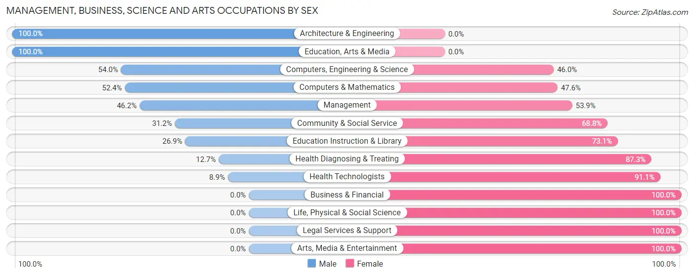 Management, Business, Science and Arts Occupations by Sex in Zip Code 61531