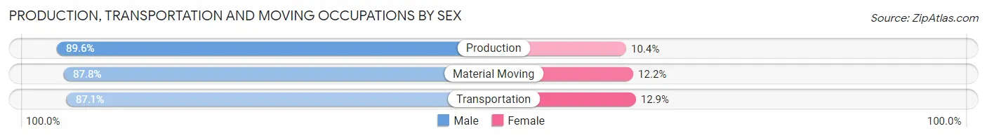 Production, Transportation and Moving Occupations by Sex in Zip Code 61531