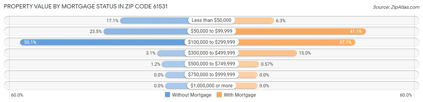 Property Value by Mortgage Status in Zip Code 61531