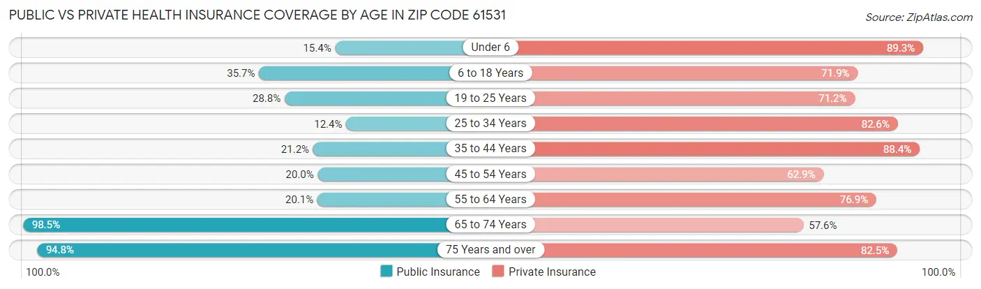 Public vs Private Health Insurance Coverage by Age in Zip Code 61531