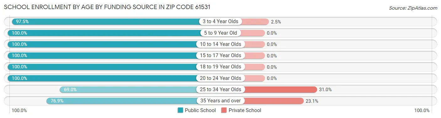 School Enrollment by Age by Funding Source in Zip Code 61531