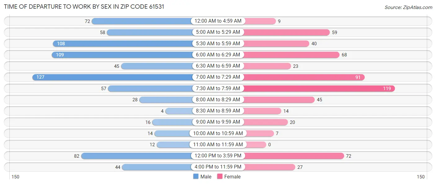 Time of Departure to Work by Sex in Zip Code 61531