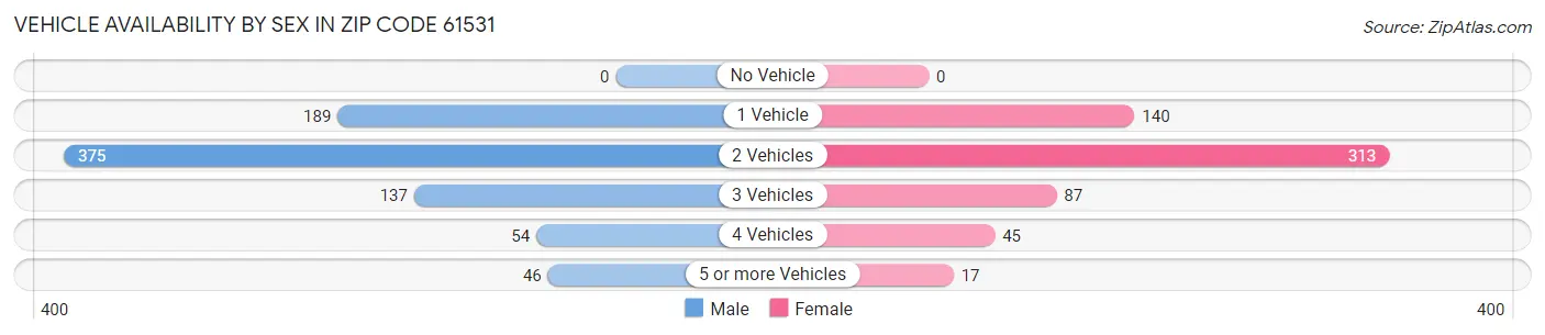Vehicle Availability by Sex in Zip Code 61531