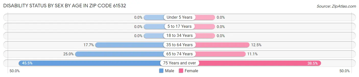 Disability Status by Sex by Age in Zip Code 61532
