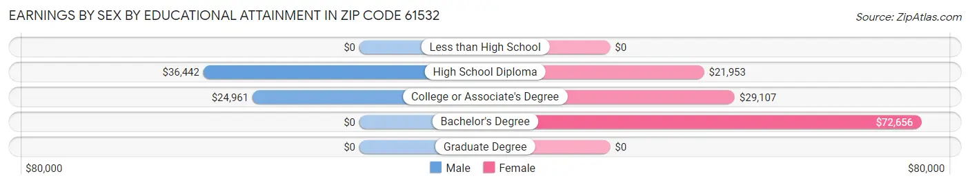 Earnings by Sex by Educational Attainment in Zip Code 61532