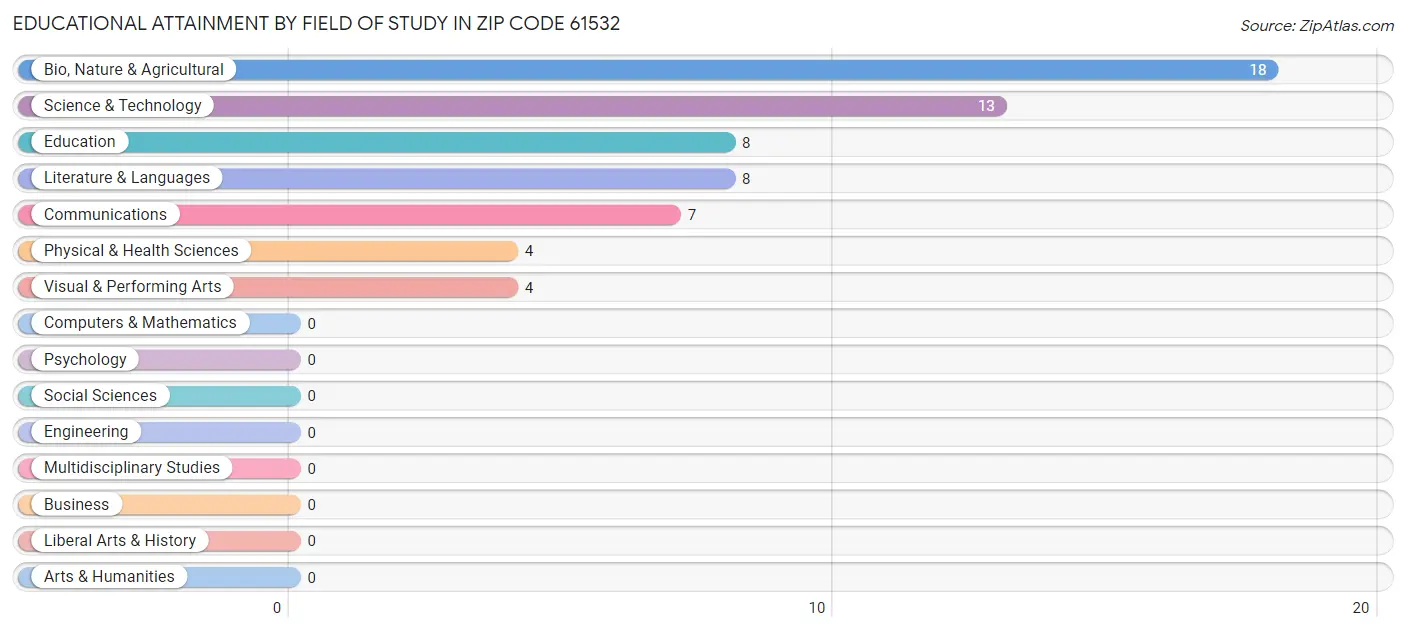 Educational Attainment by Field of Study in Zip Code 61532
