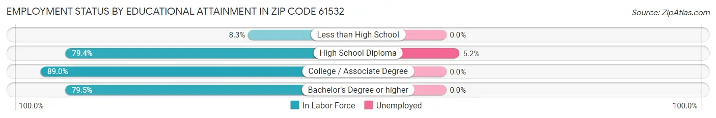 Employment Status by Educational Attainment in Zip Code 61532
