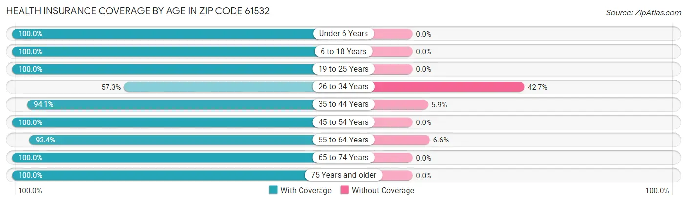 Health Insurance Coverage by Age in Zip Code 61532