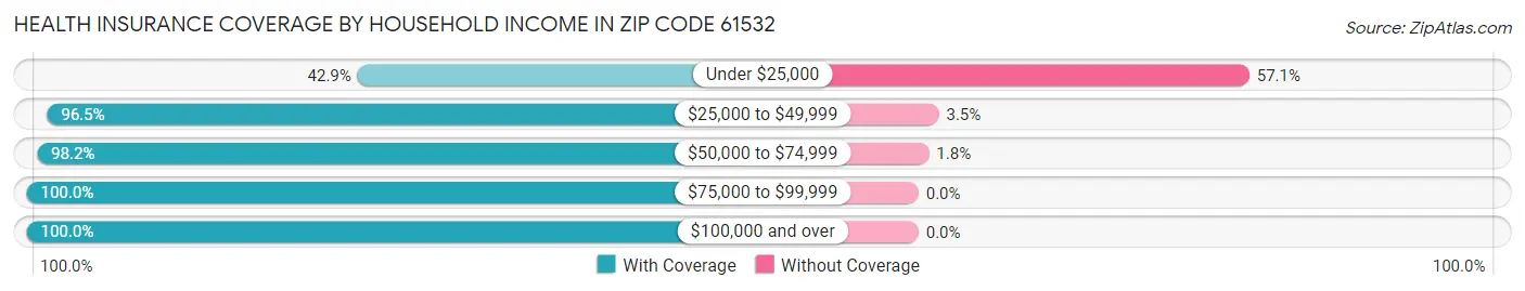 Health Insurance Coverage by Household Income in Zip Code 61532