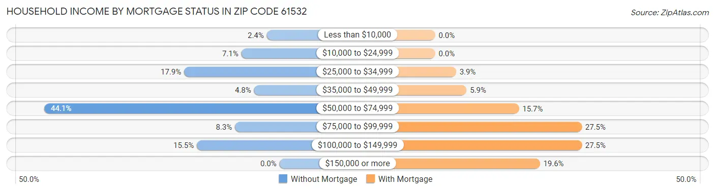 Household Income by Mortgage Status in Zip Code 61532