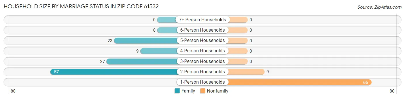 Household Size by Marriage Status in Zip Code 61532