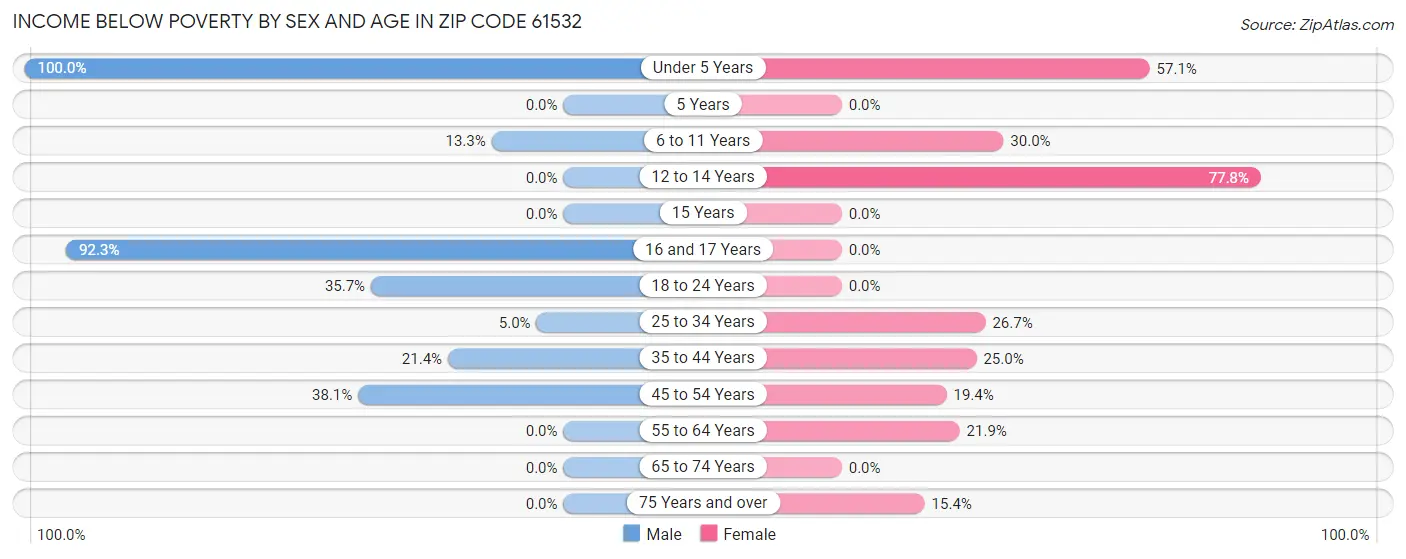 Income Below Poverty by Sex and Age in Zip Code 61532