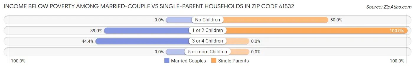 Income Below Poverty Among Married-Couple vs Single-Parent Households in Zip Code 61532