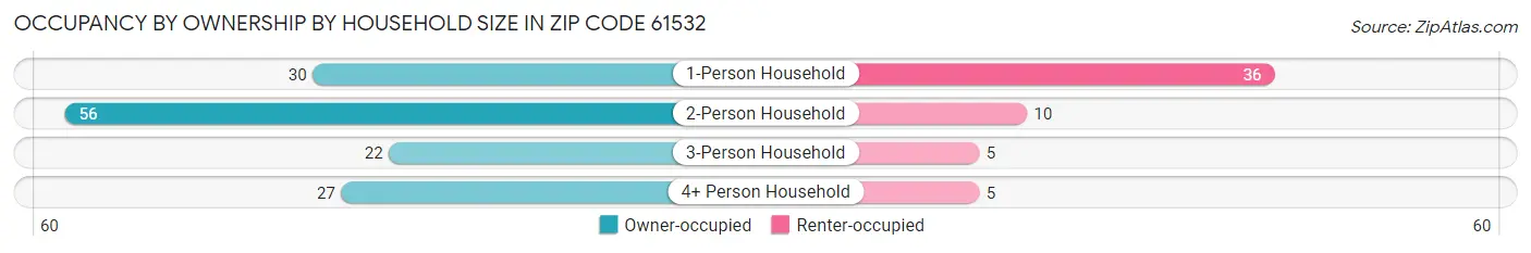 Occupancy by Ownership by Household Size in Zip Code 61532