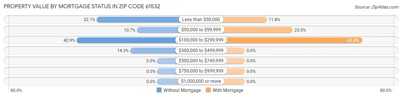 Property Value by Mortgage Status in Zip Code 61532