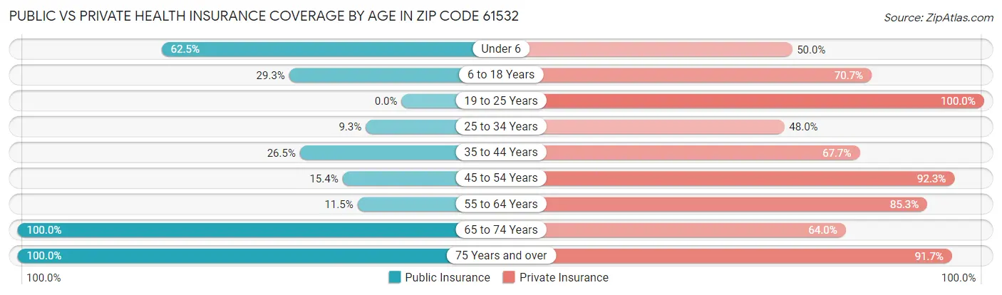 Public vs Private Health Insurance Coverage by Age in Zip Code 61532