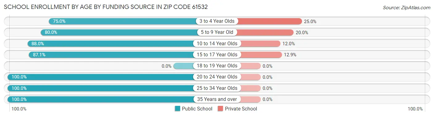 School Enrollment by Age by Funding Source in Zip Code 61532