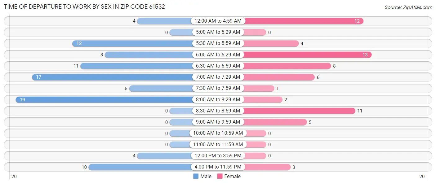 Time of Departure to Work by Sex in Zip Code 61532