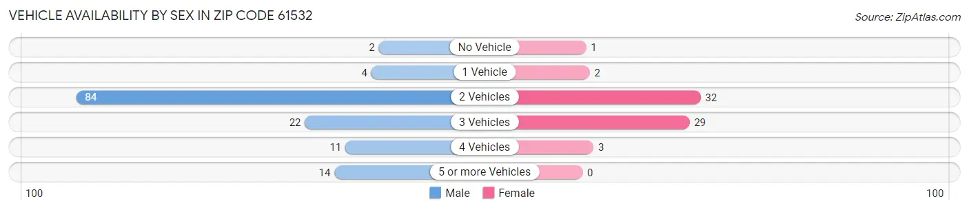 Vehicle Availability by Sex in Zip Code 61532