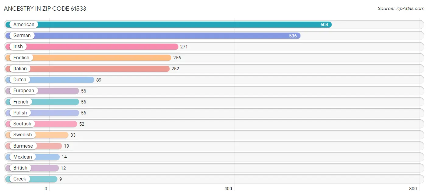 Ancestry in Zip Code 61533