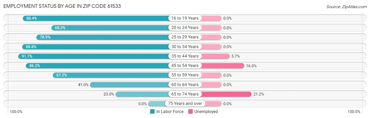 Employment Status by Age in Zip Code 61533