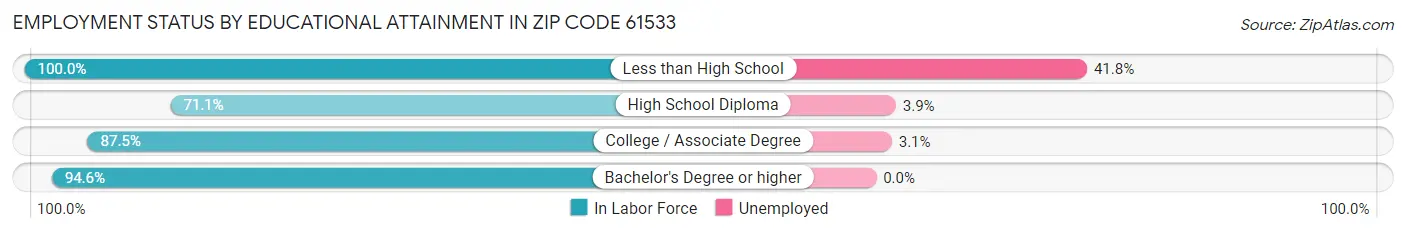 Employment Status by Educational Attainment in Zip Code 61533