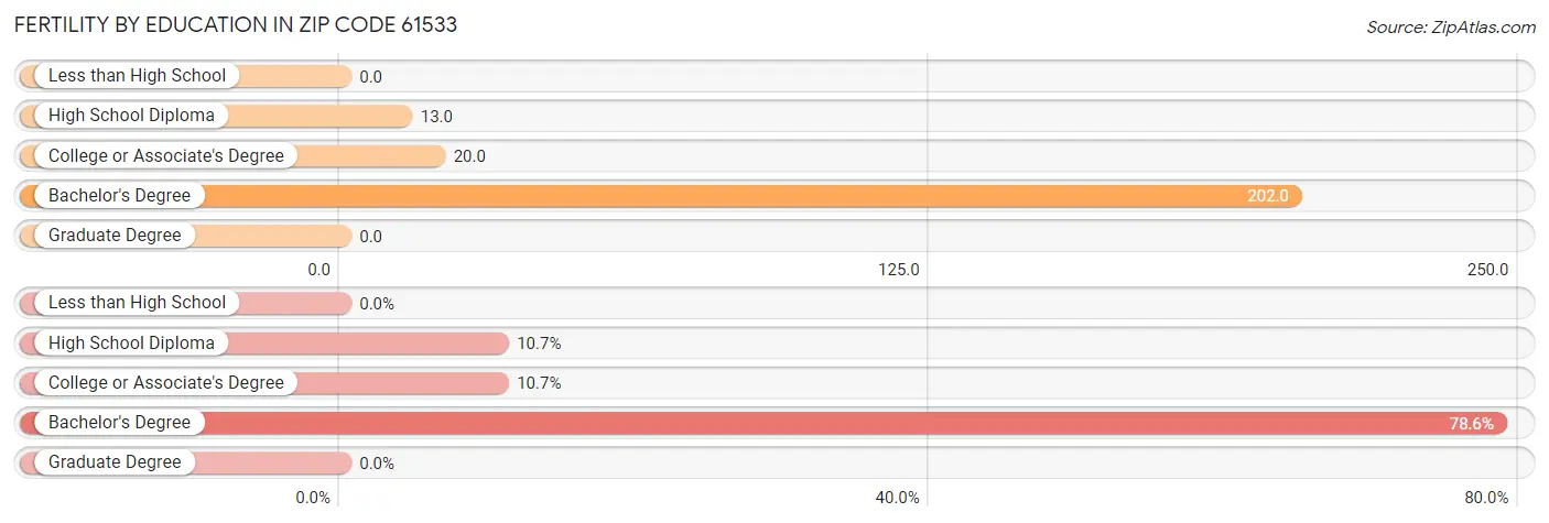 Female Fertility by Education Attainment in Zip Code 61533