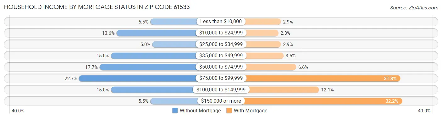 Household Income by Mortgage Status in Zip Code 61533