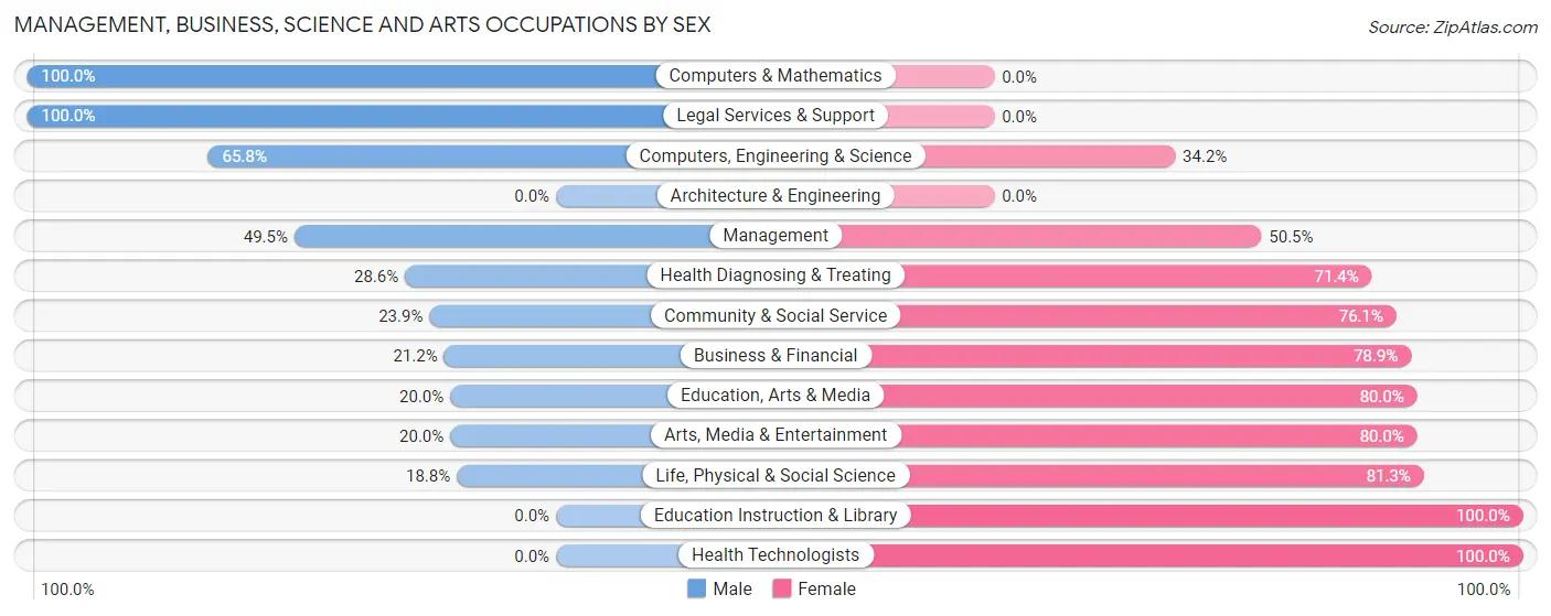 Management, Business, Science and Arts Occupations by Sex in Zip Code 61533