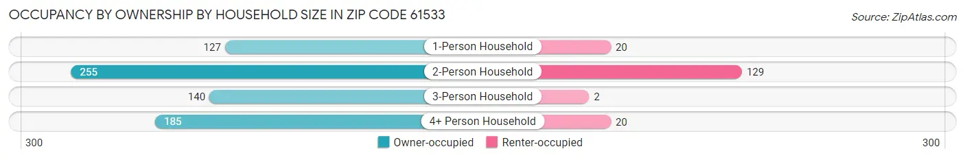 Occupancy by Ownership by Household Size in Zip Code 61533