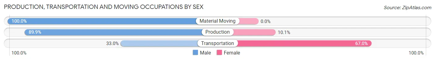 Production, Transportation and Moving Occupations by Sex in Zip Code 61533