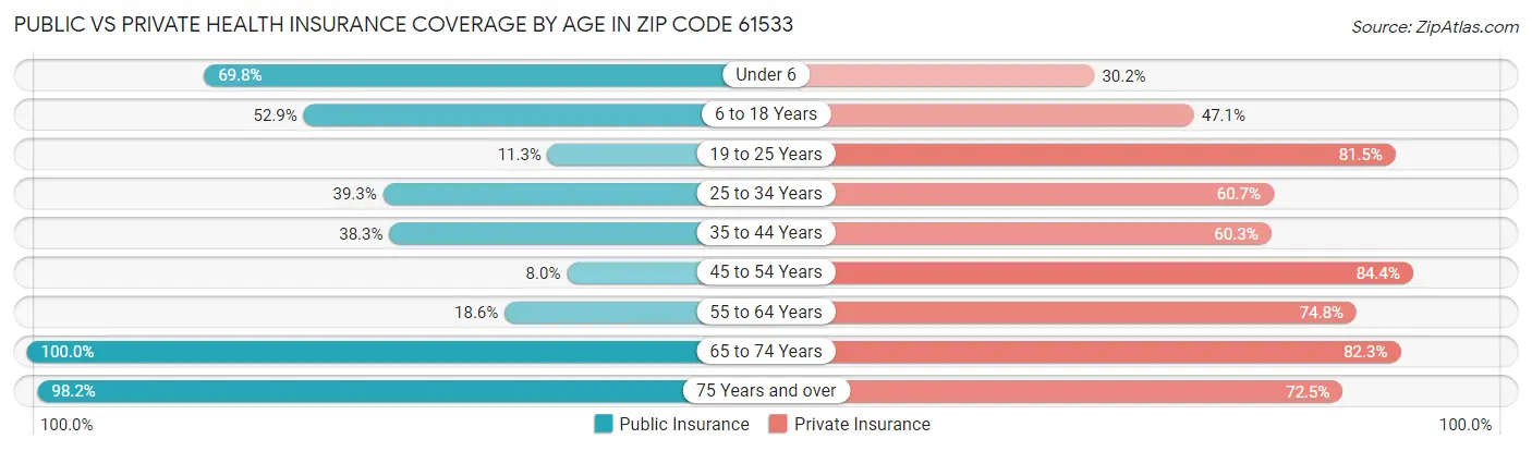 Public vs Private Health Insurance Coverage by Age in Zip Code 61533