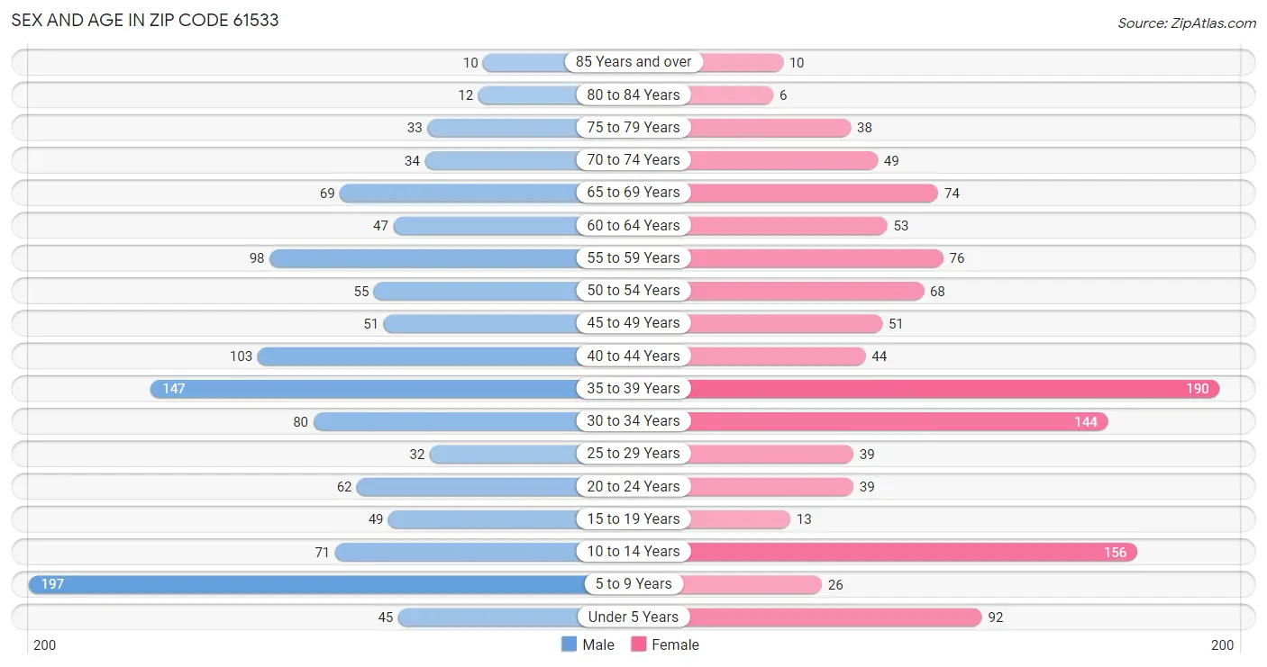 Sex and Age in Zip Code 61533