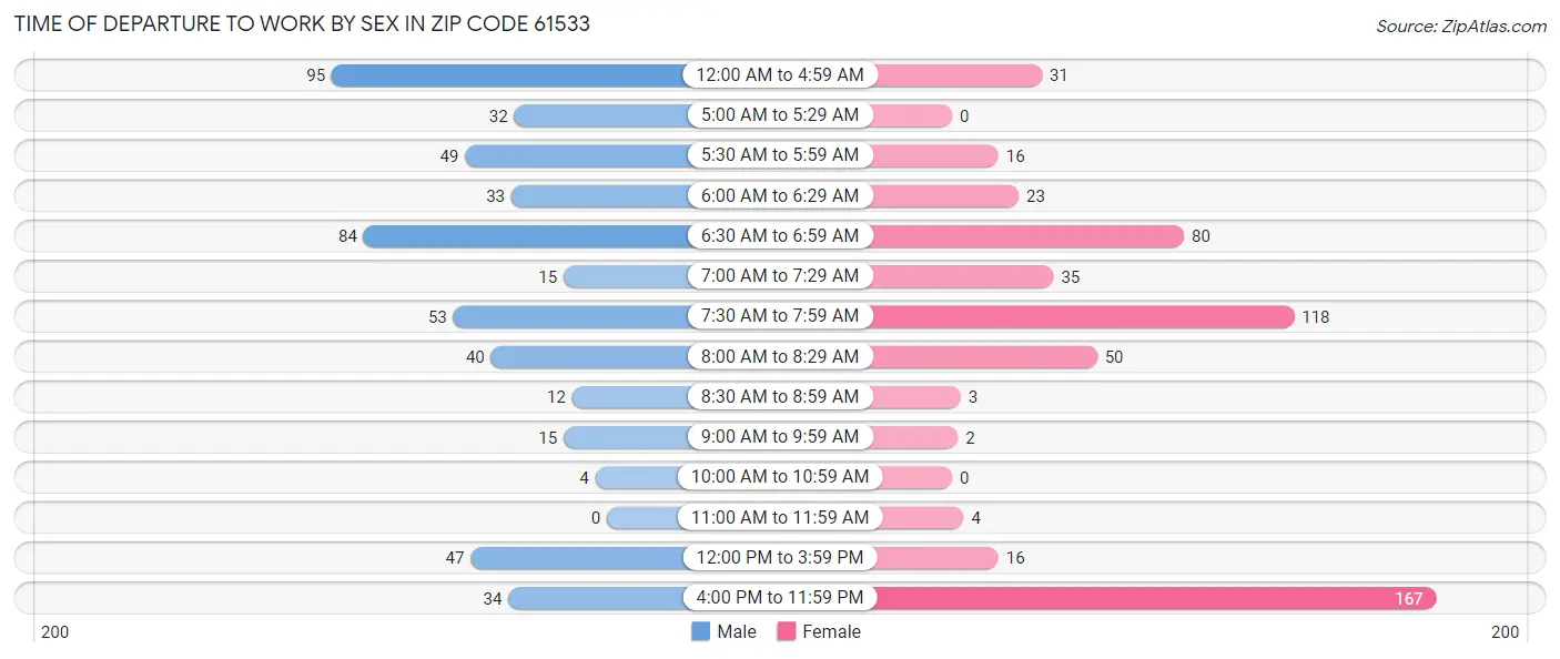 Time of Departure to Work by Sex in Zip Code 61533
