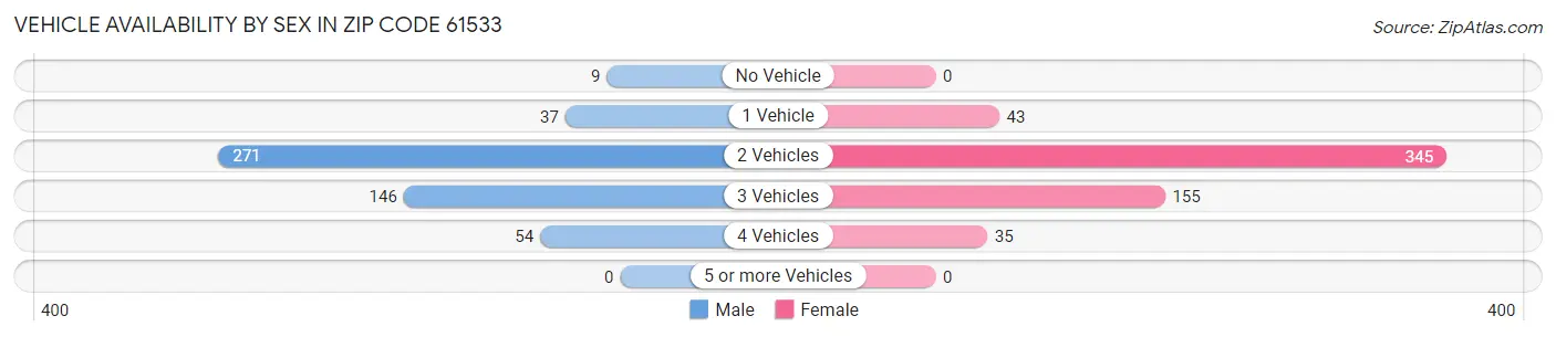 Vehicle Availability by Sex in Zip Code 61533