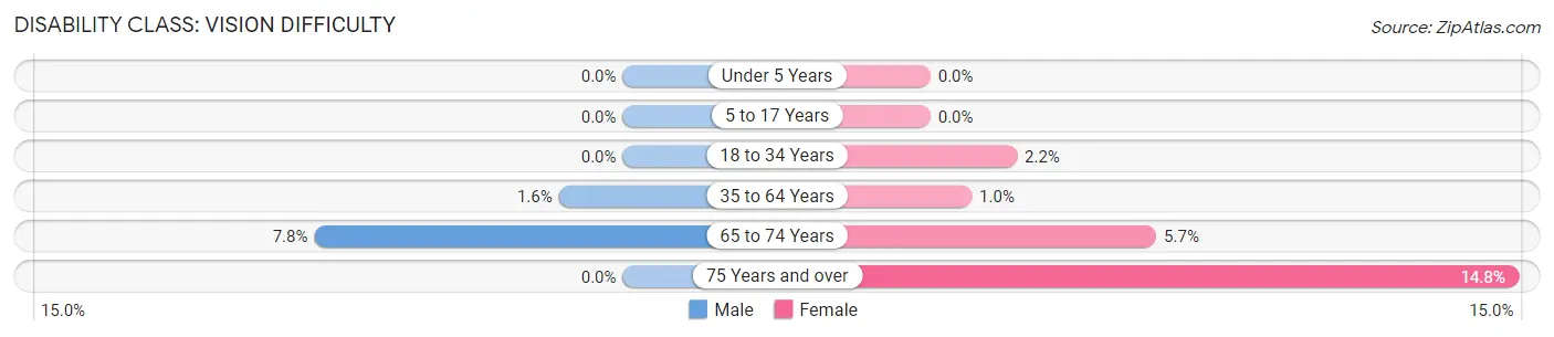 Disability in Zip Code 61533: <span>Vision Difficulty</span>