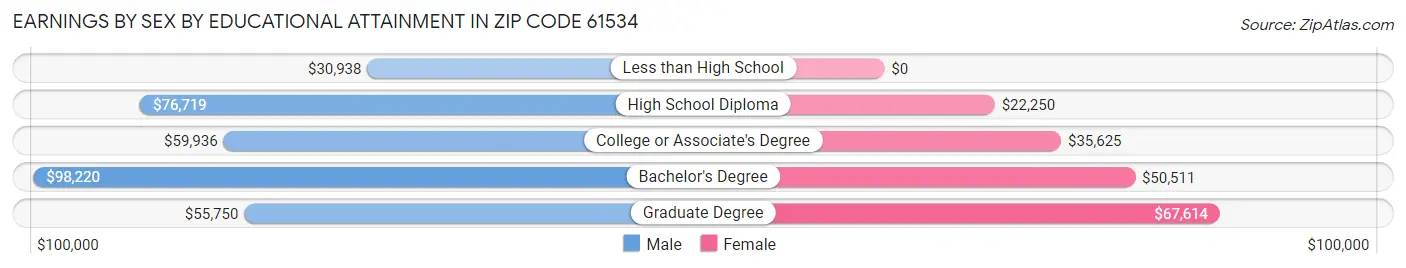 Earnings by Sex by Educational Attainment in Zip Code 61534