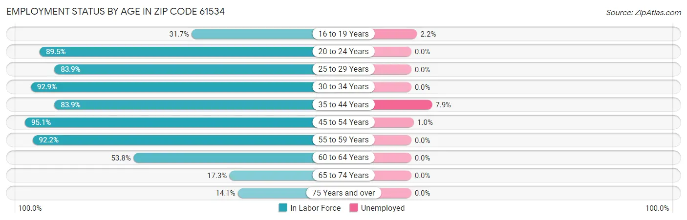 Employment Status by Age in Zip Code 61534