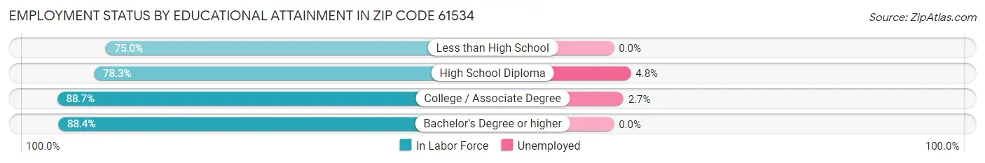 Employment Status by Educational Attainment in Zip Code 61534