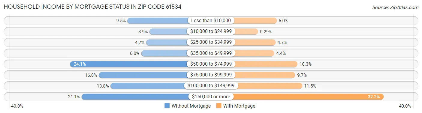Household Income by Mortgage Status in Zip Code 61534