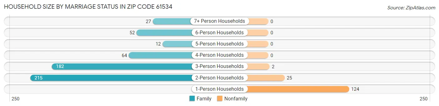 Household Size by Marriage Status in Zip Code 61534