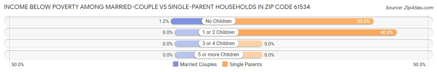 Income Below Poverty Among Married-Couple vs Single-Parent Households in Zip Code 61534